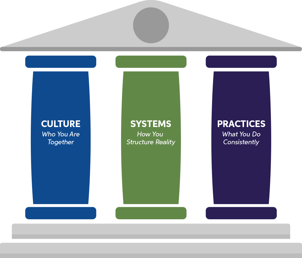Diagram of three pillars labeled culture, systems, and practices, showing how alignment sustains organizational transformation.