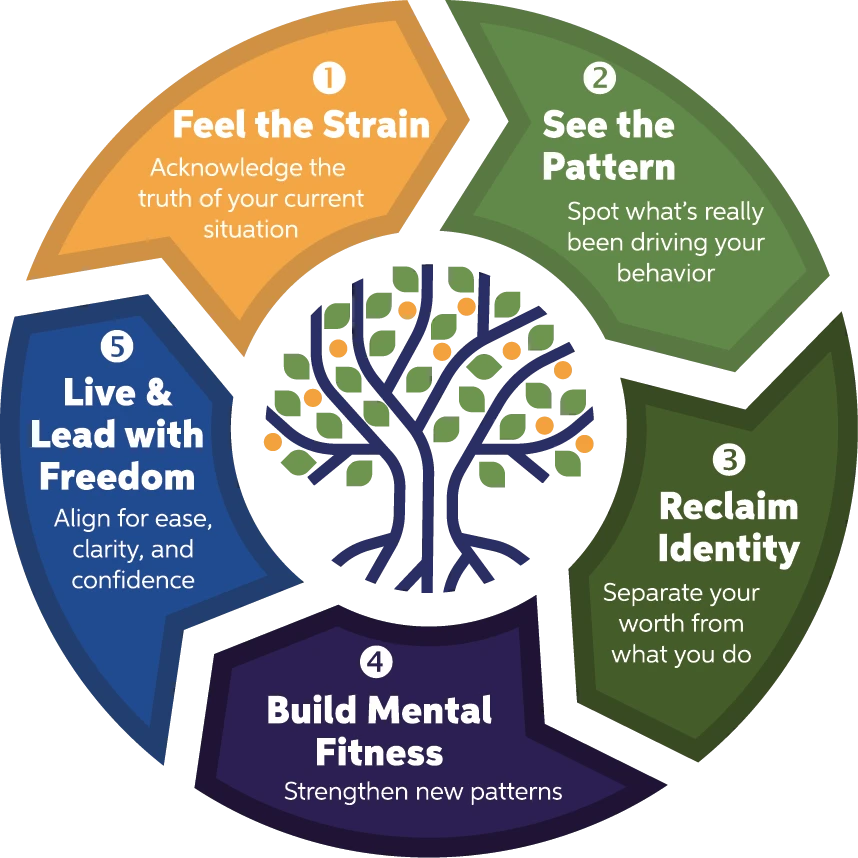This simplified Alignment Continuum diagram shows five stages of transformation from strain to freedom, representing leadership and culture alignment journey.