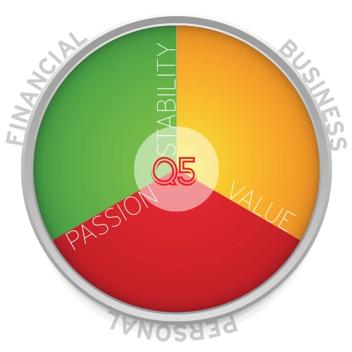 Circle chart in three sections showing areas of focus for Q5 when they prepare owners and businesses for transition: Personal, Financial, Business.